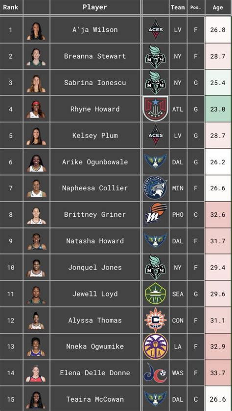 wnba projected lineups.